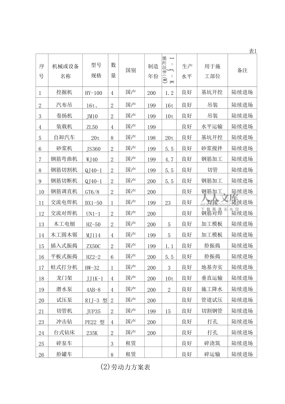 施工组织设计施工机械人员表_第2页