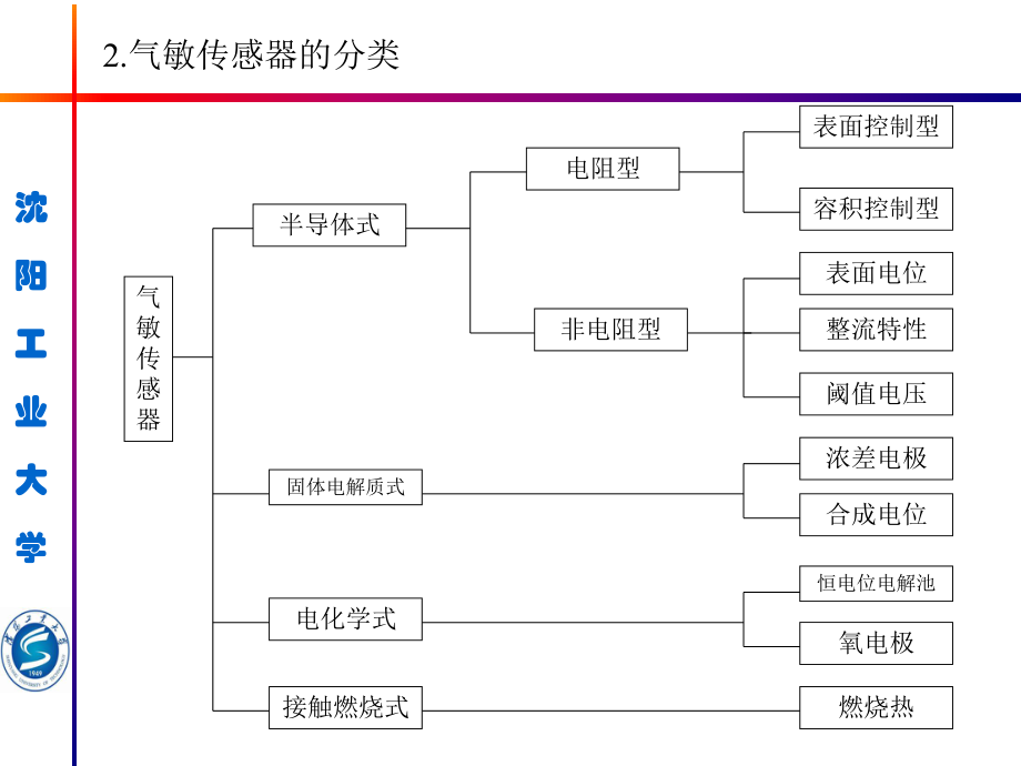 气敏材料传感器_第4页
