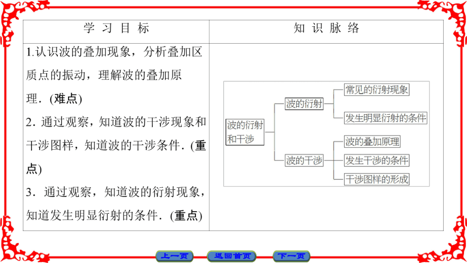 教科版物理选修3-4课件:第2章 5 波的干涉、衍射+6 多普勒效应_第2页