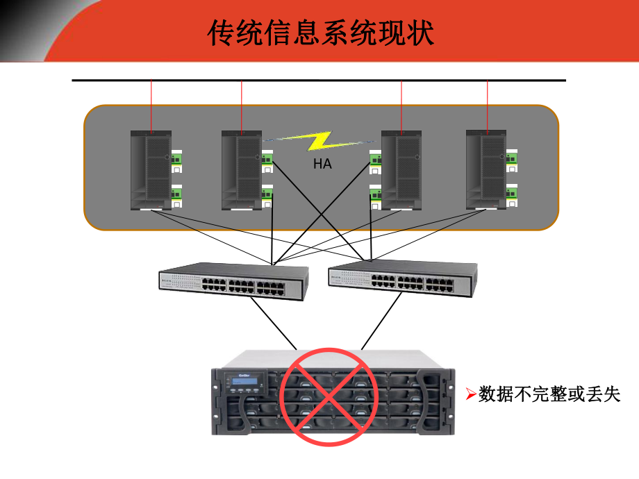 數(shù)據(jù)中心存儲級容災方案 n課件_第3頁