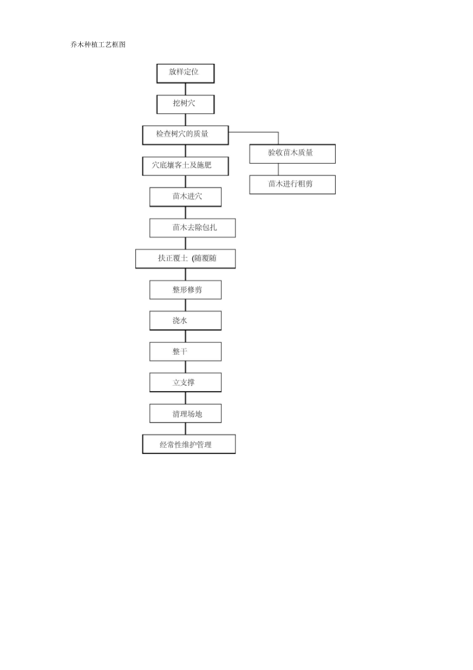 (完整word版)綠化工程施工組織設(shè)計(jì)_第3頁