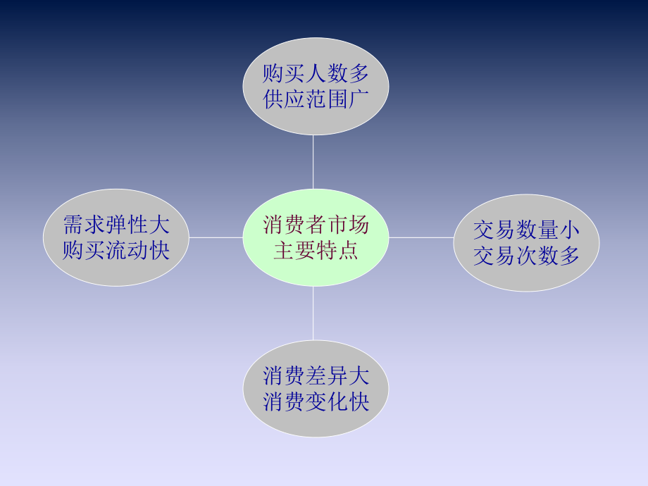 金融市場營銷ch3_第5頁