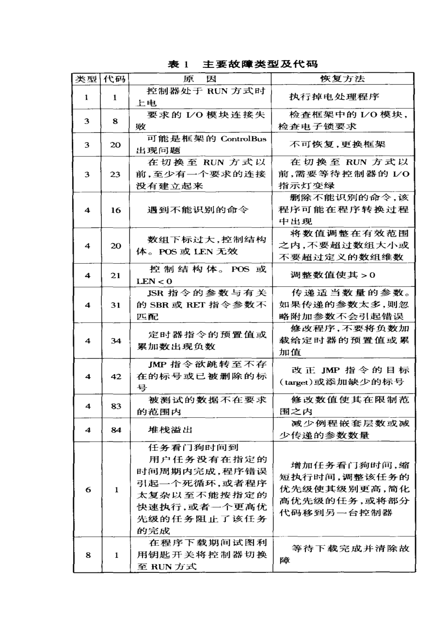 AB Control Logix5000 PLC故障分析_第4页