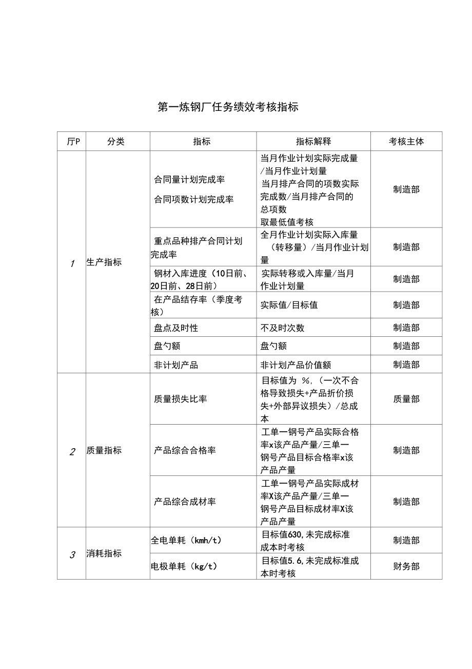 公司第一炼钢厂任务绩效考核指标_第1页