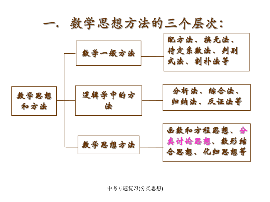 中考专题复习(分类思想)课件_第2页