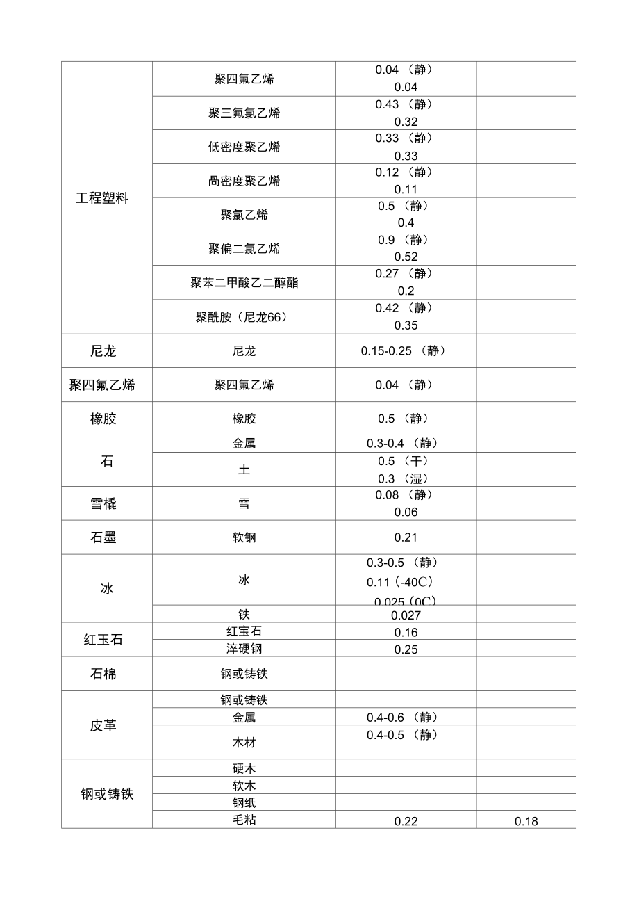 常用材料之间的摩擦系数(全)新选_第3页