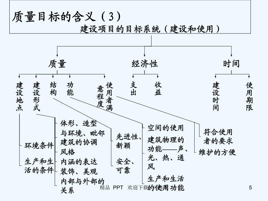 建设项目质量和安全管理精美专业课件_第5页