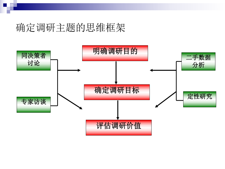 确定市场调研目标_第5页