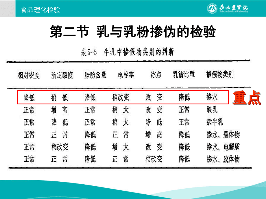 第十五章 食品掺伪检验_第3页