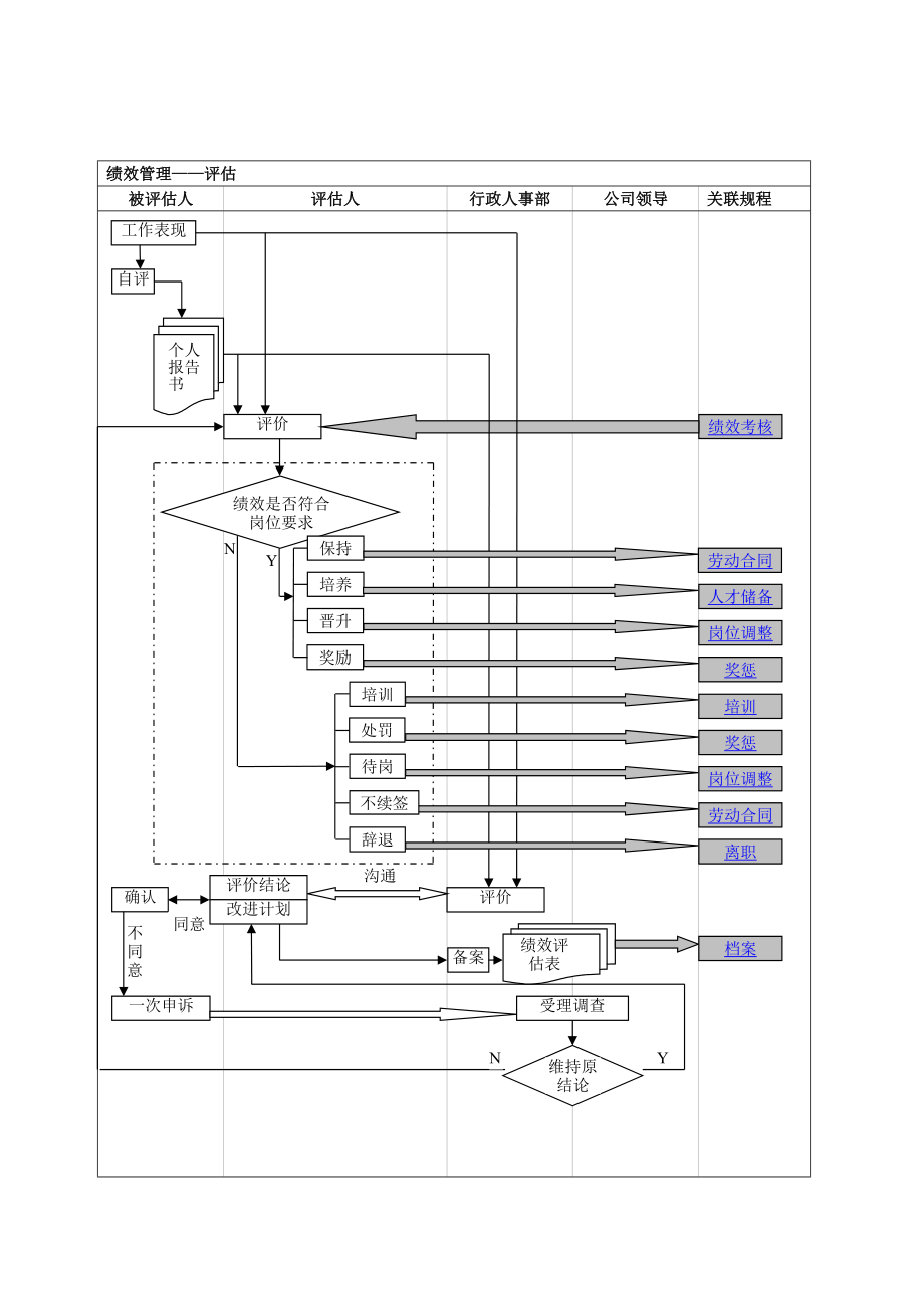 精品资料(2021-2022年收藏的)行政人事部工作流程图_第4页