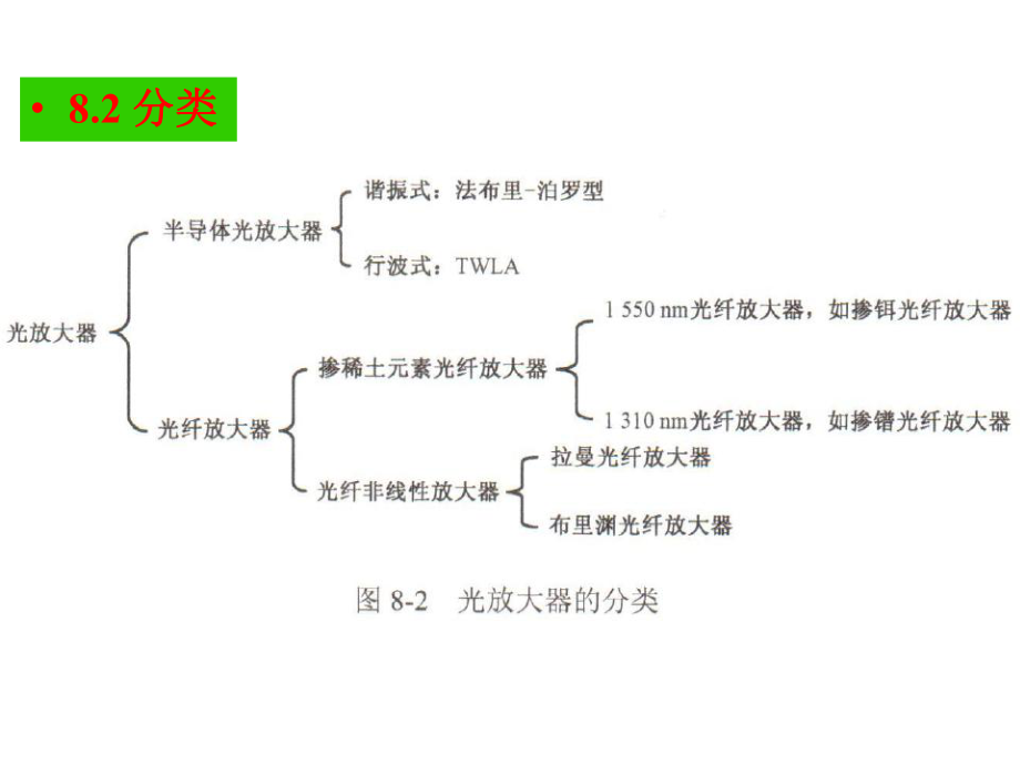 第8章光放大器(0)_第4頁