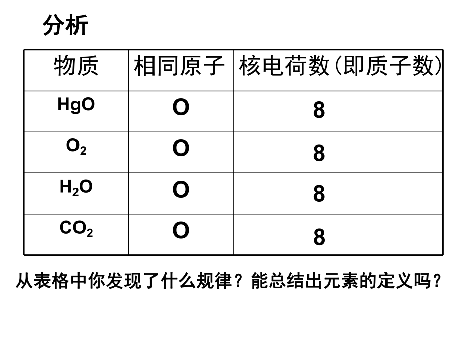 第三单元课题3《元素》_第3页