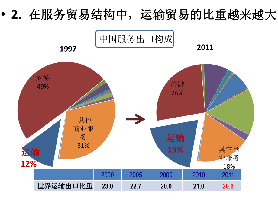 中国运输服务贸易逆差及竞争力分析_第3页