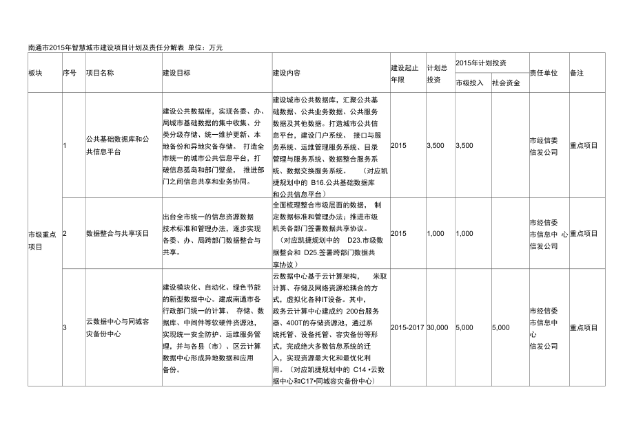 南通市年智慧城市建設項目計劃及責任分解表_第1頁
