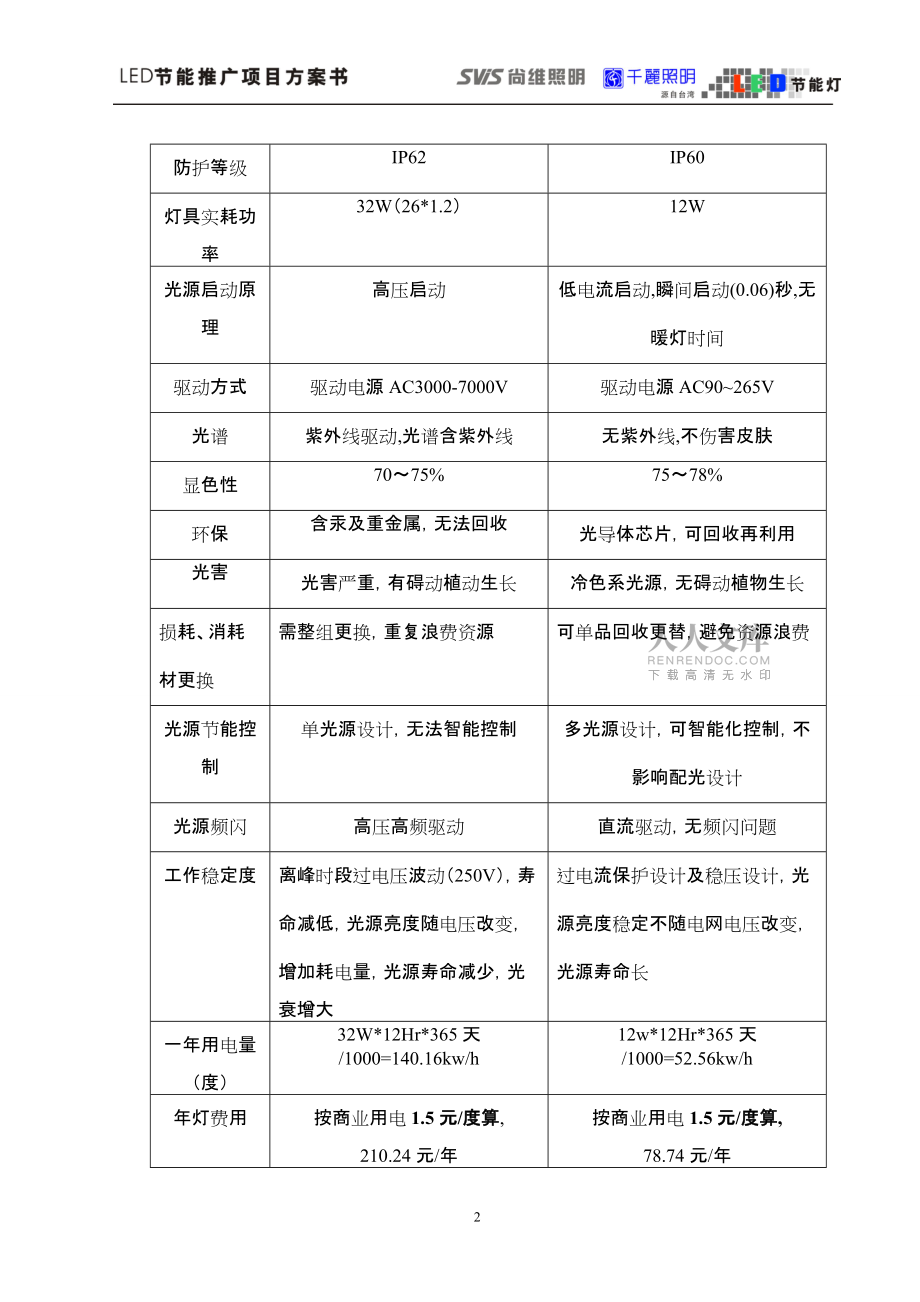 LED合同能源管理筒灯标准方案20110629_第2页