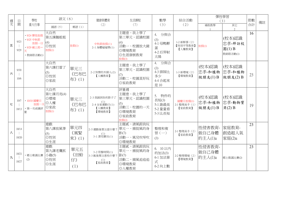 表一 基隆市忠孝國小九十六學(xué)年度一年級領(lǐng)域與彈性學(xué)習(xí)節(jié)數(shù)學(xué)_第4頁