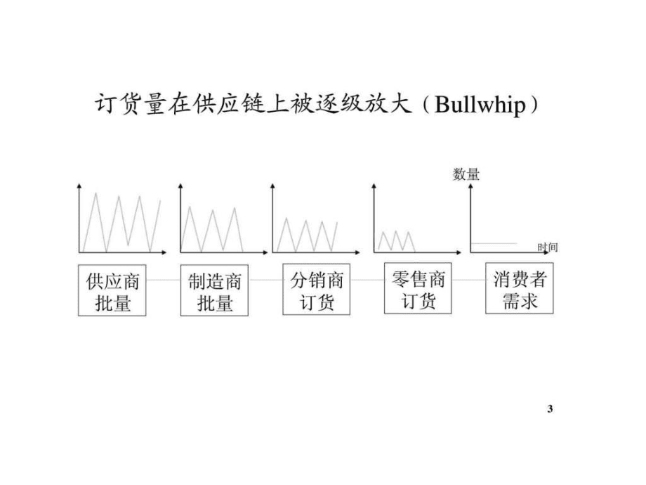 物流學(xué)導(dǎo)論 第22講 供應(yīng)鏈管理ppt課件_第3頁(yè)