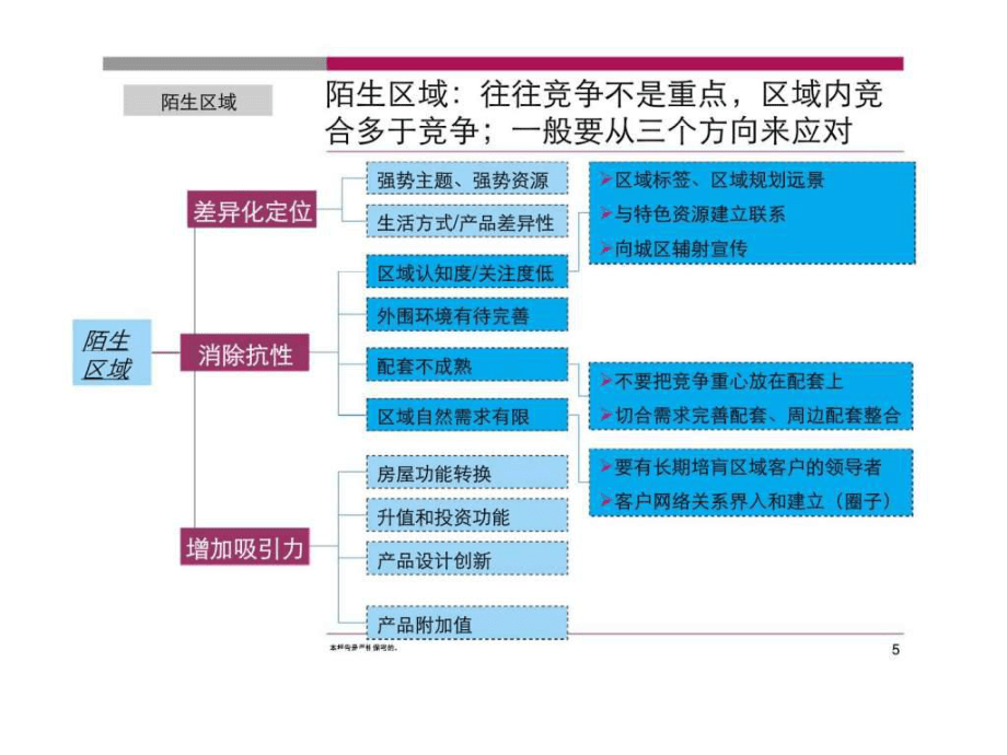 2006年扬州众城方巷项目建议方案ppt课件_第5页