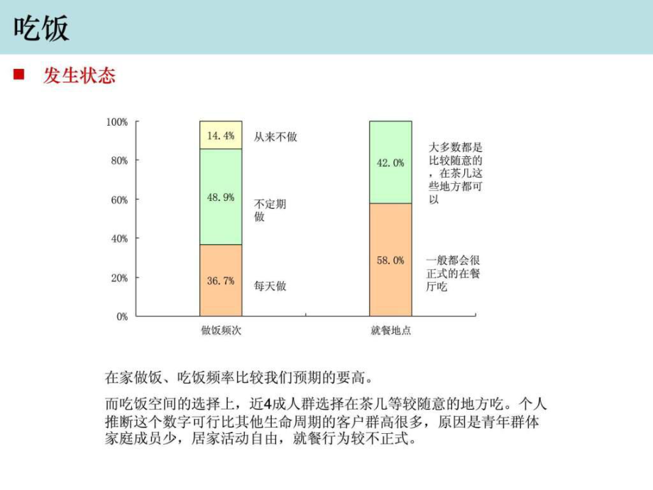 万科青年置业计划——青年群体住宅需求及行为模式专题ppt课件_第5页