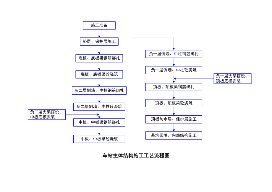 地铁站施工工艺流程图_第3页