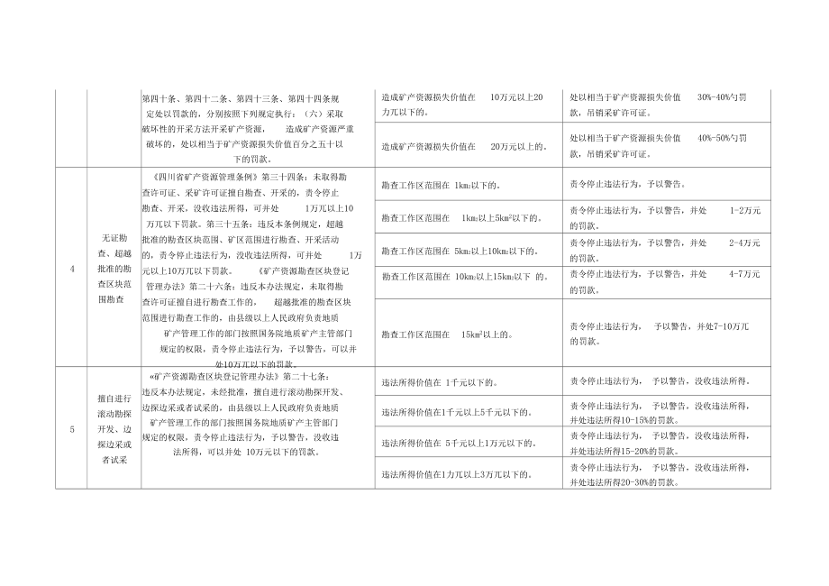 (矿产)四川省国土资源行政处罚自由裁量实施标准_第3页