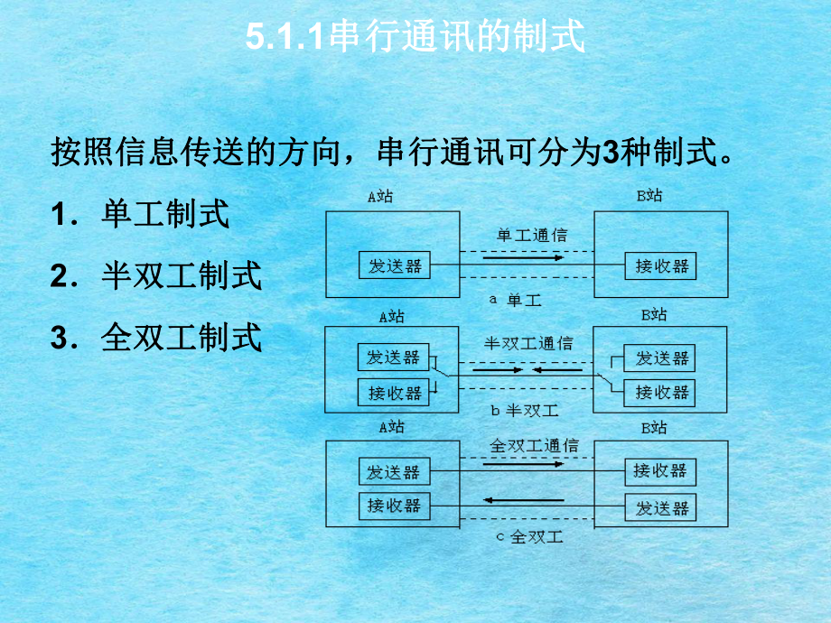 單片機(jī)應(yīng)用電子教案第5章 串行口與通信ppt課件_第3頁