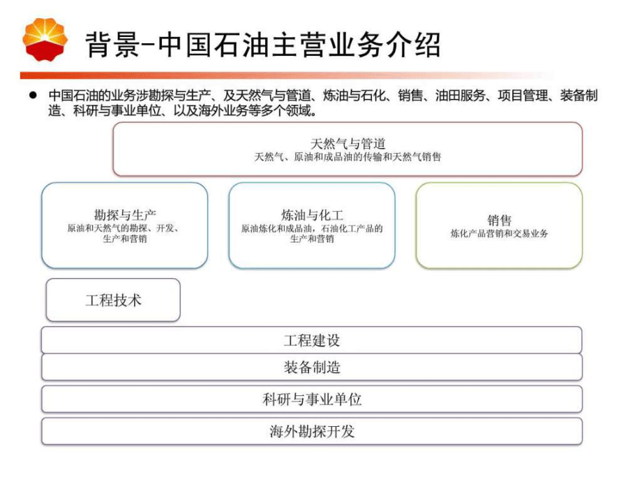 中國石油ERP應(yīng)用集成系統(tǒng)項(xiàng)目介紹20191220Vppt課件_第3頁