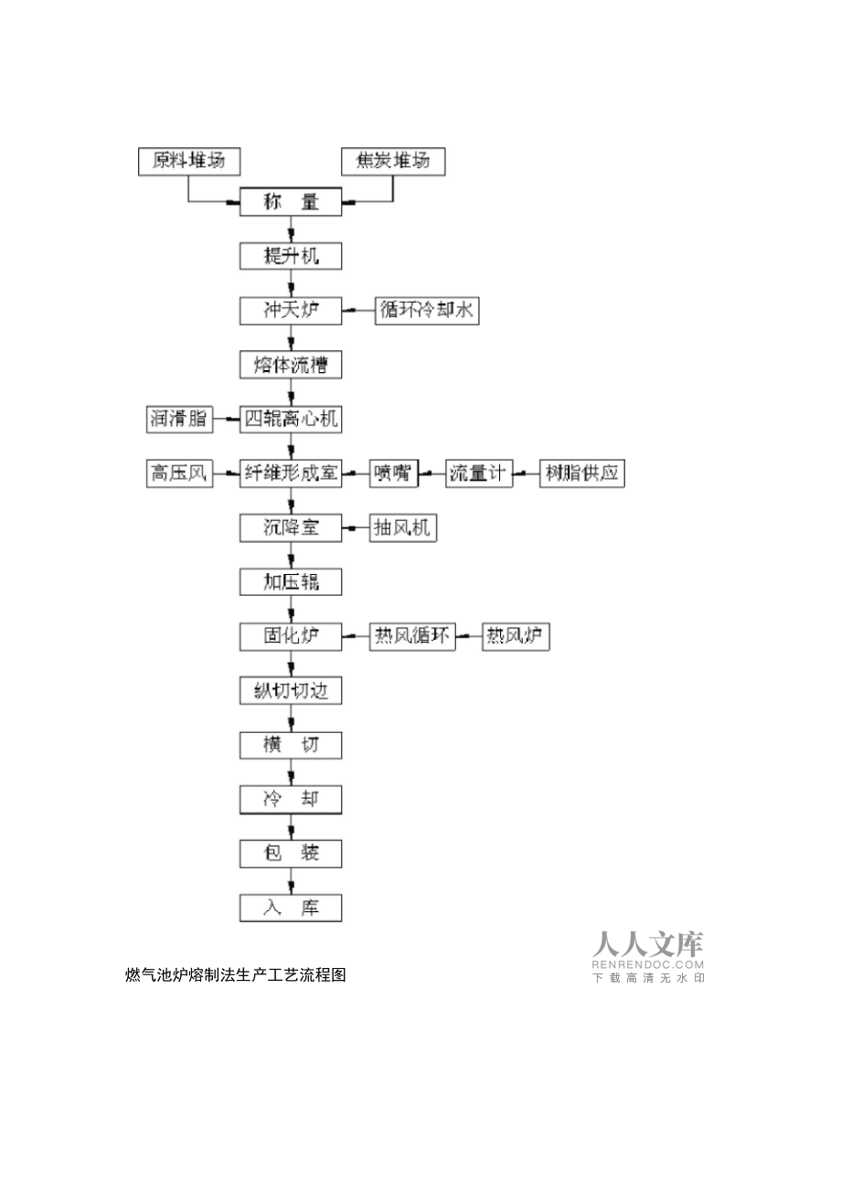 岩棉、矿渣棉生产工艺_第2页