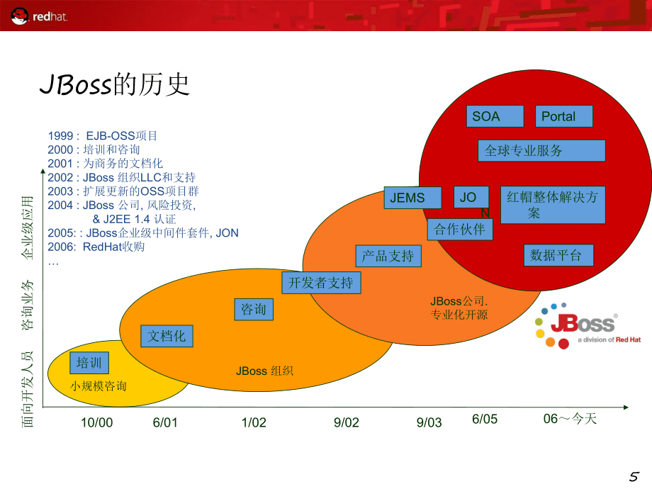 JBoss产品与红帽整体解决方案简介课件_第5页