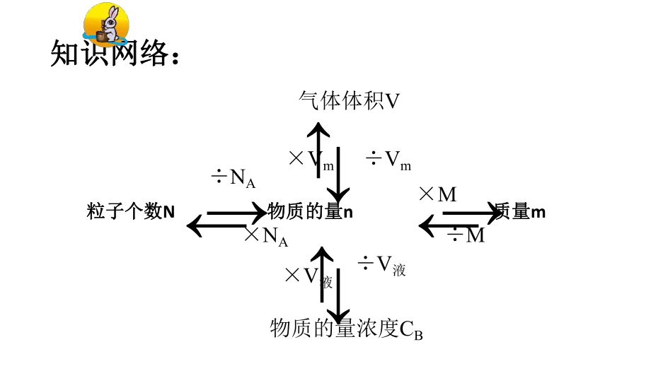 物质的量在化学实验中的应用 (1)_第3页