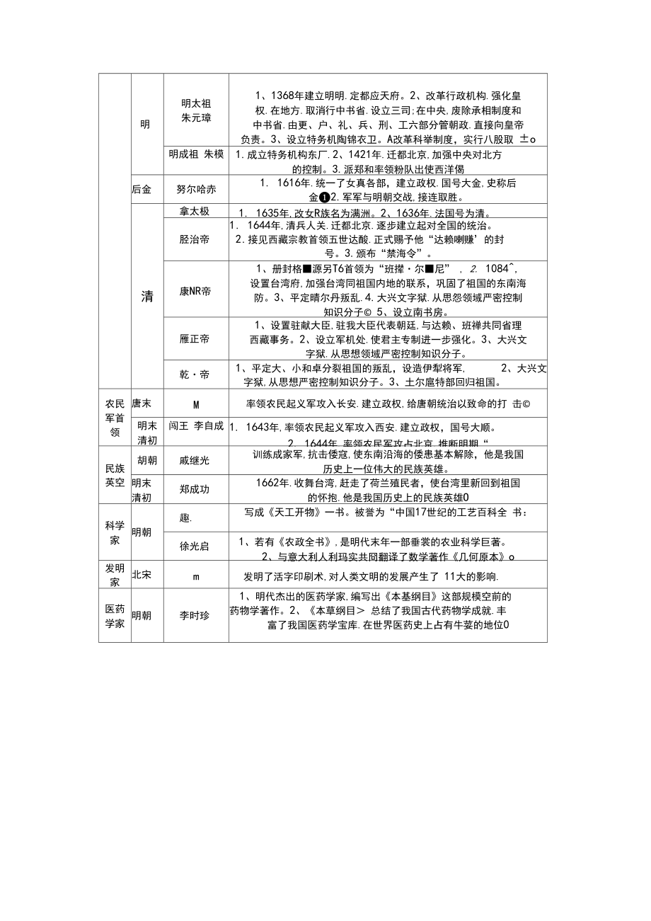 部編版:七下歷史《全冊重要人物事跡匯總》_第3頁