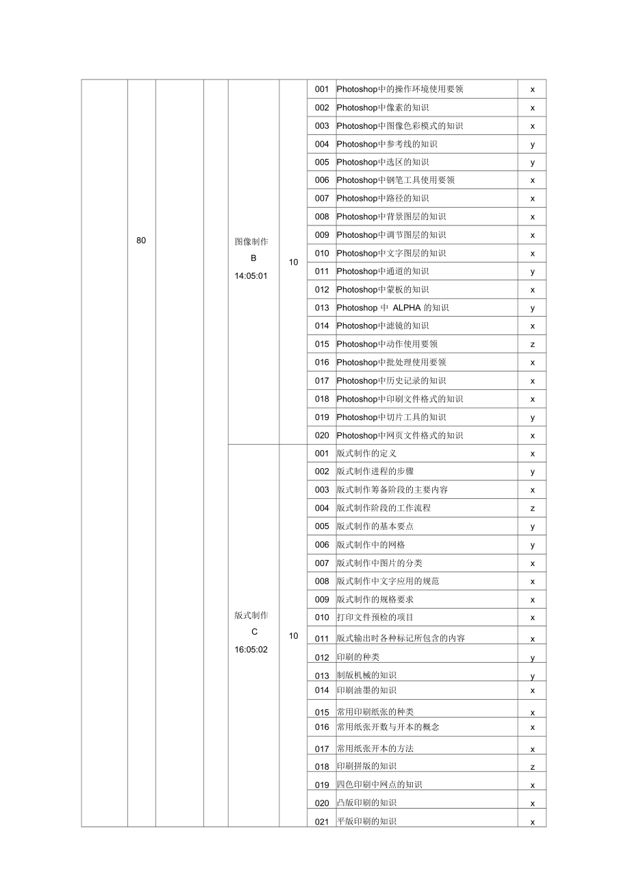广告设计师三级理论知识鉴定要素细目表_第3页
