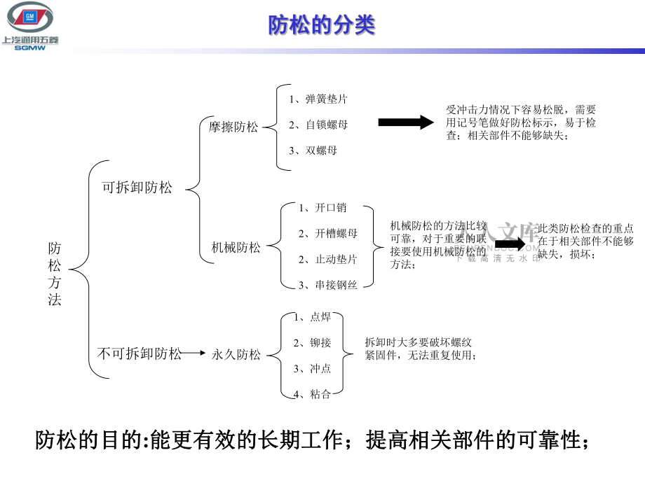 螺栓防松的形式及注意事项_第2页