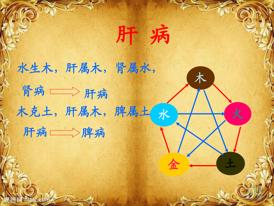 中医和西医治疗乙肝的差别张清勇_第5页