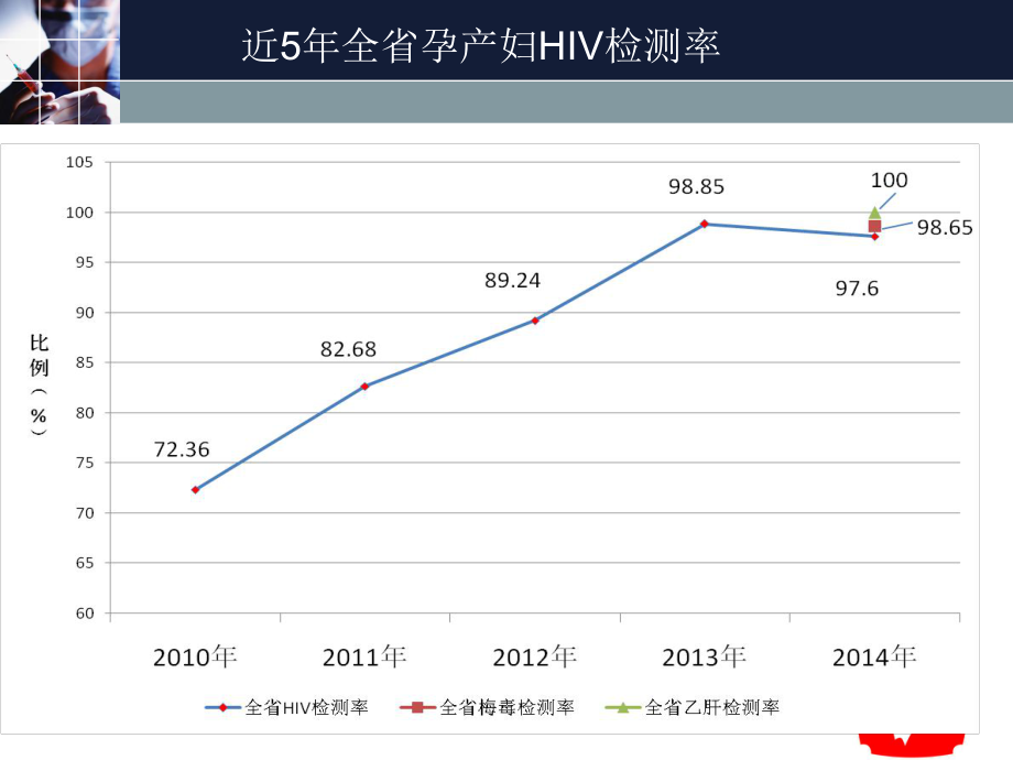 預(yù)防艾滋病、梅毒和,乙肝母嬰傳播工作數(shù)據(jù),分析報告_第5頁