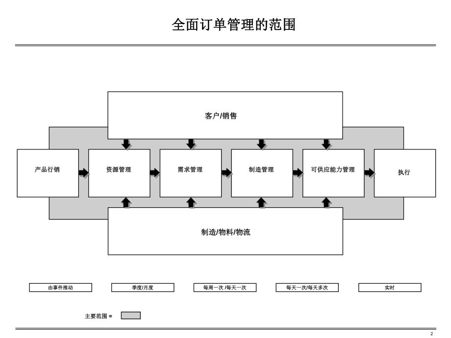 全面订单管理推进方法_培训材料二_第2页