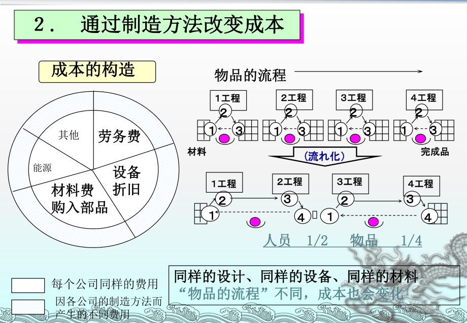 成本低减活动_第3页