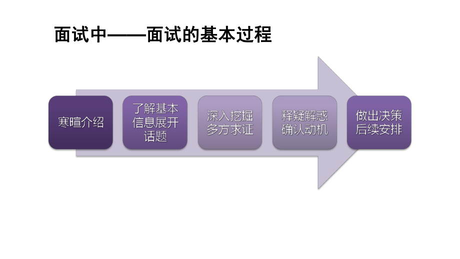 面试注意事项ppt_第4页
