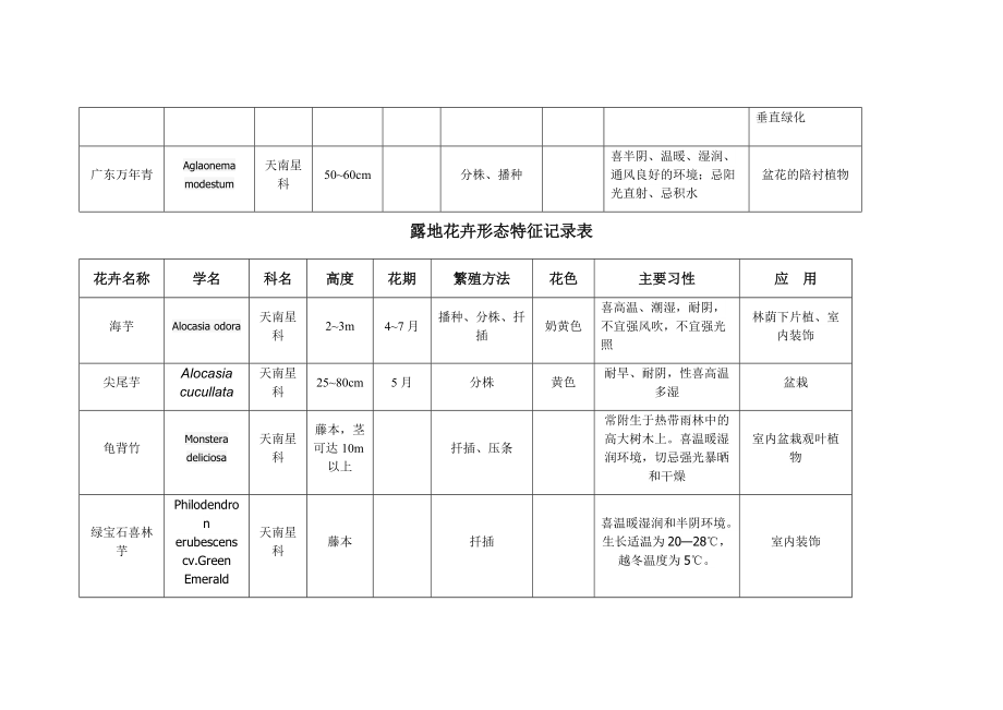 露地花卉形態(tài)特征記錄表_第5頁