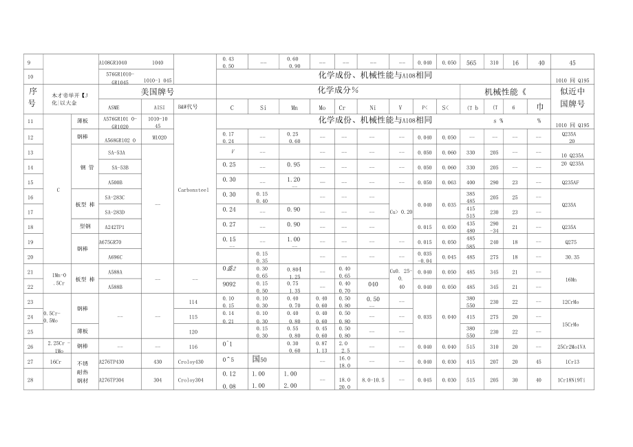 ASME标准钢和中国钢对照表_第5页