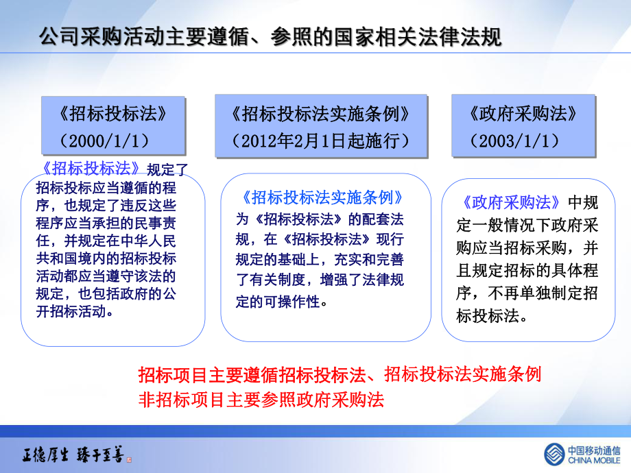 招投标管理、采购知识基础培训_第4页
