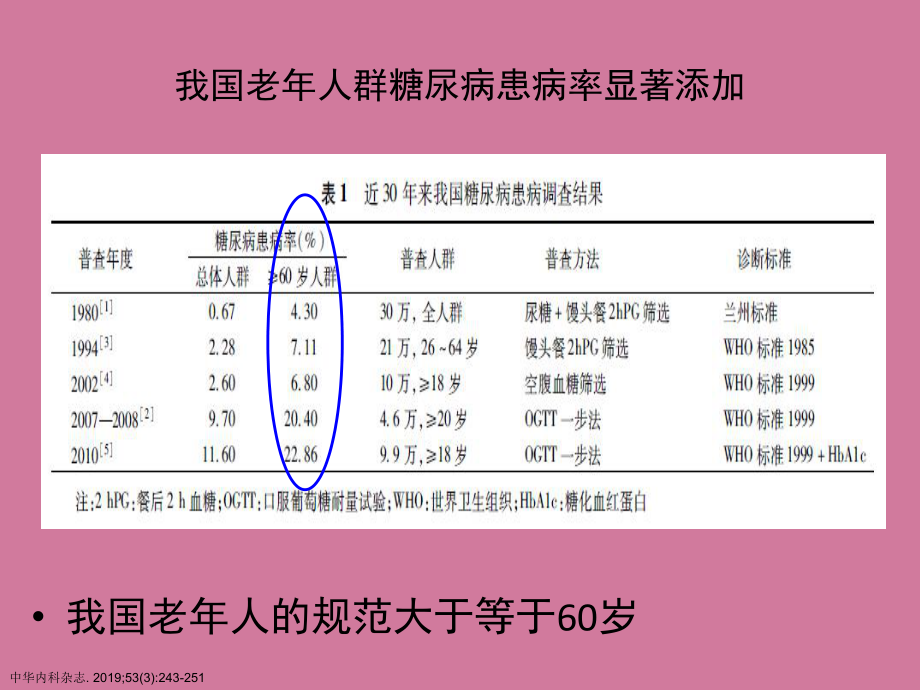 老年糖尿病流行現狀及診治進展ppt課件_第3頁