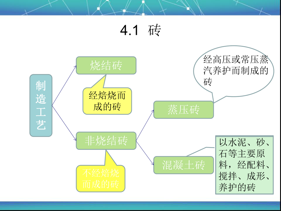 第四章砌筑块材_第5页