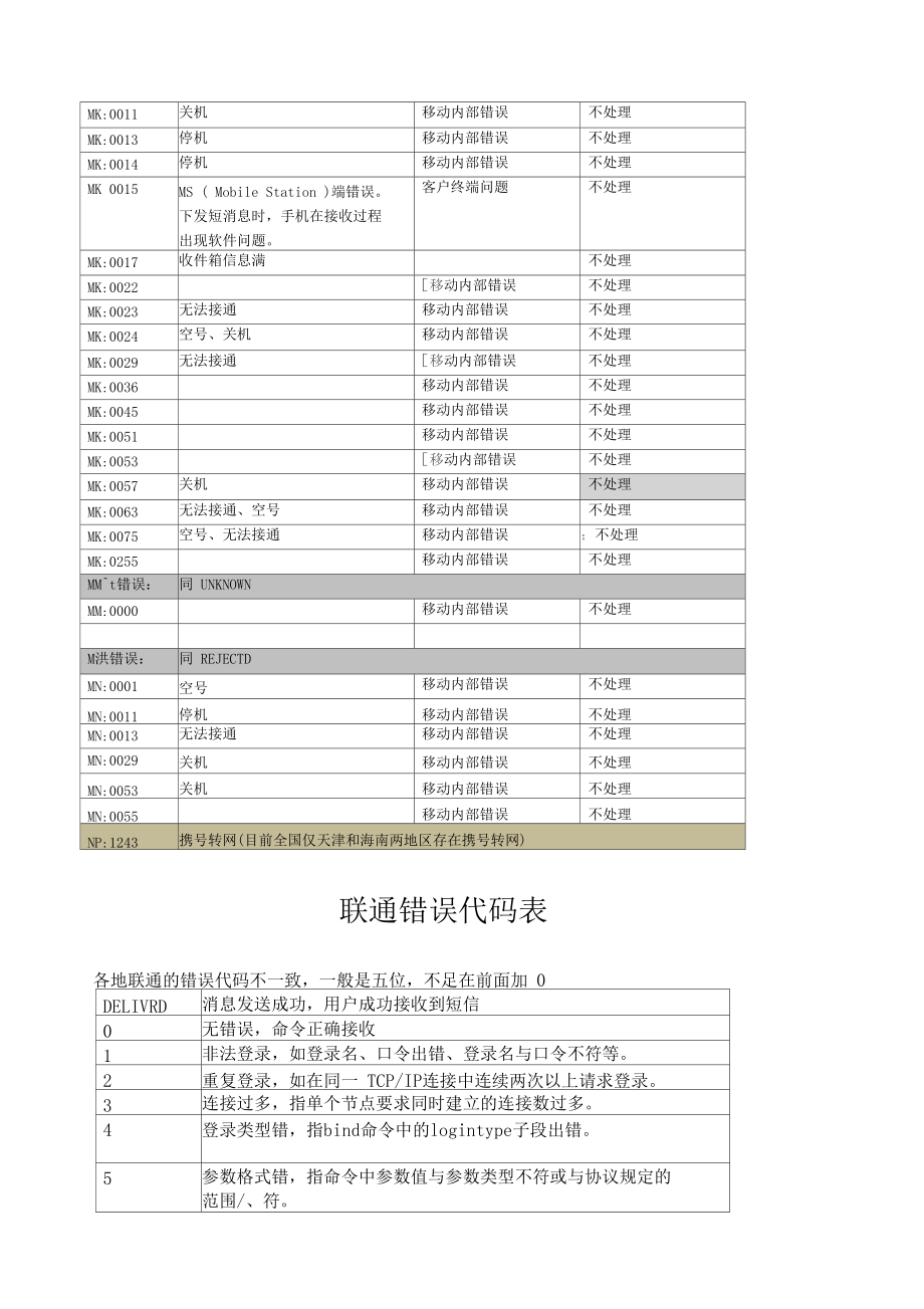运营商部分错误代码表_第5页