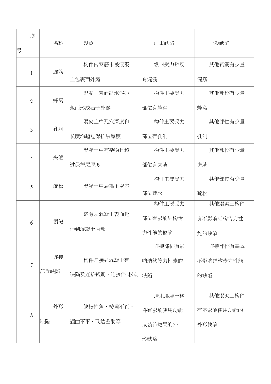混凝土质量缺陷处理方案标准版本_第4页