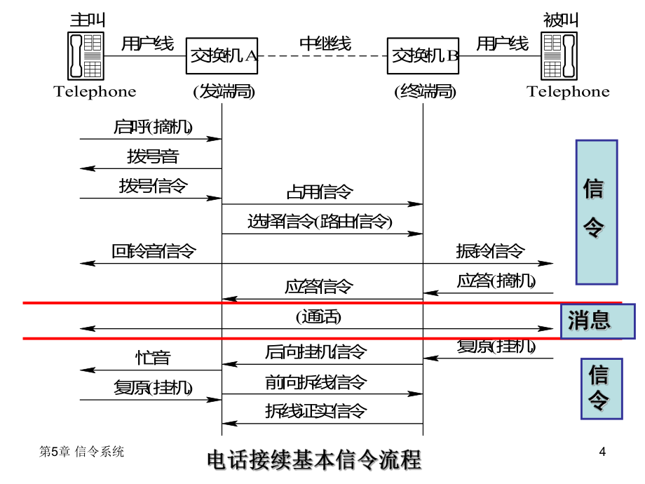 第5章信令系統_第4頁