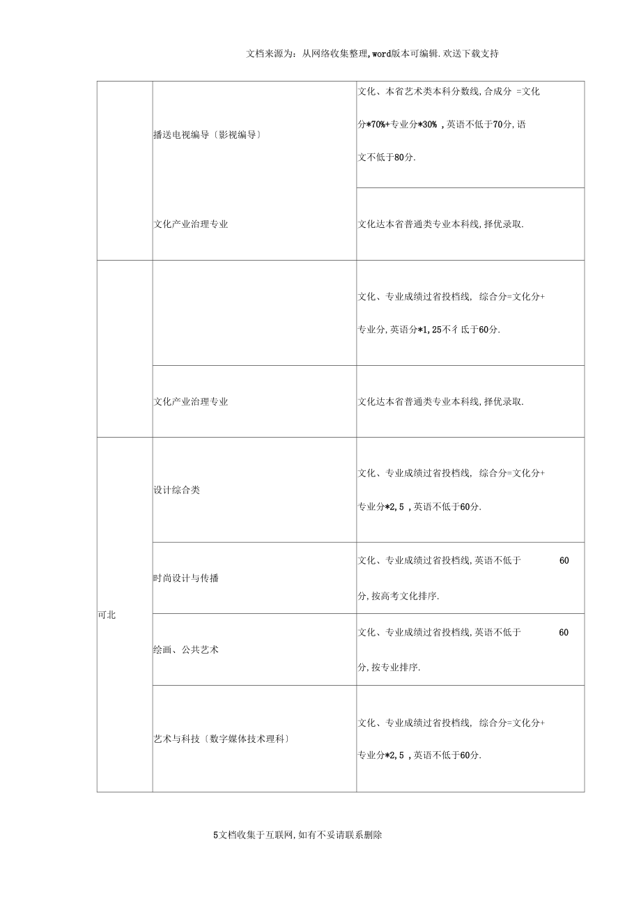 【精品】上海视觉艺术学院2016年艺术类文化课分数线_第5页
