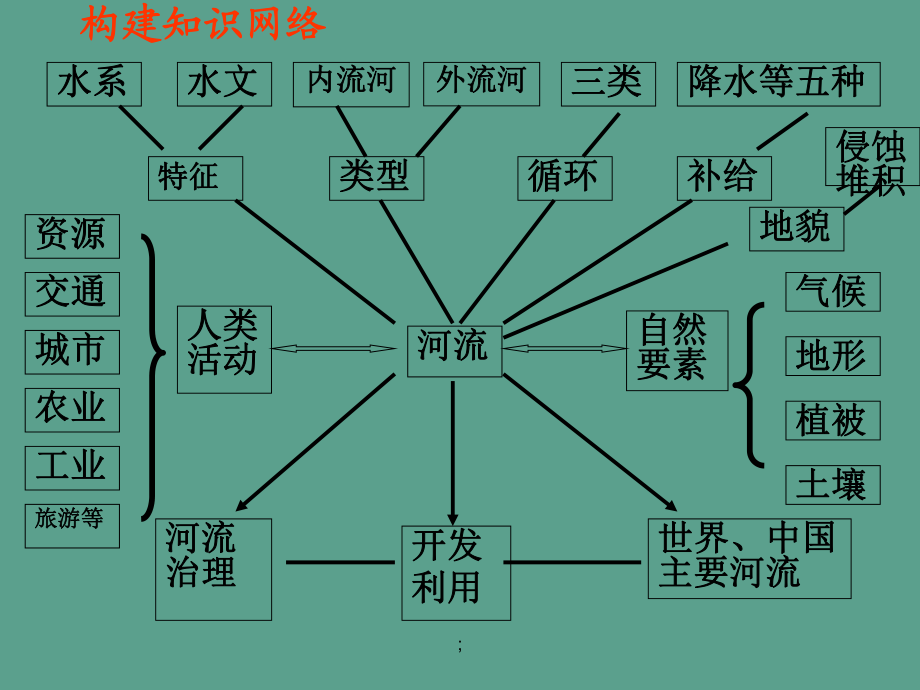 新 高中地理 必修1第四章 第三节河流地貌的发育.ppt课件_第5页
