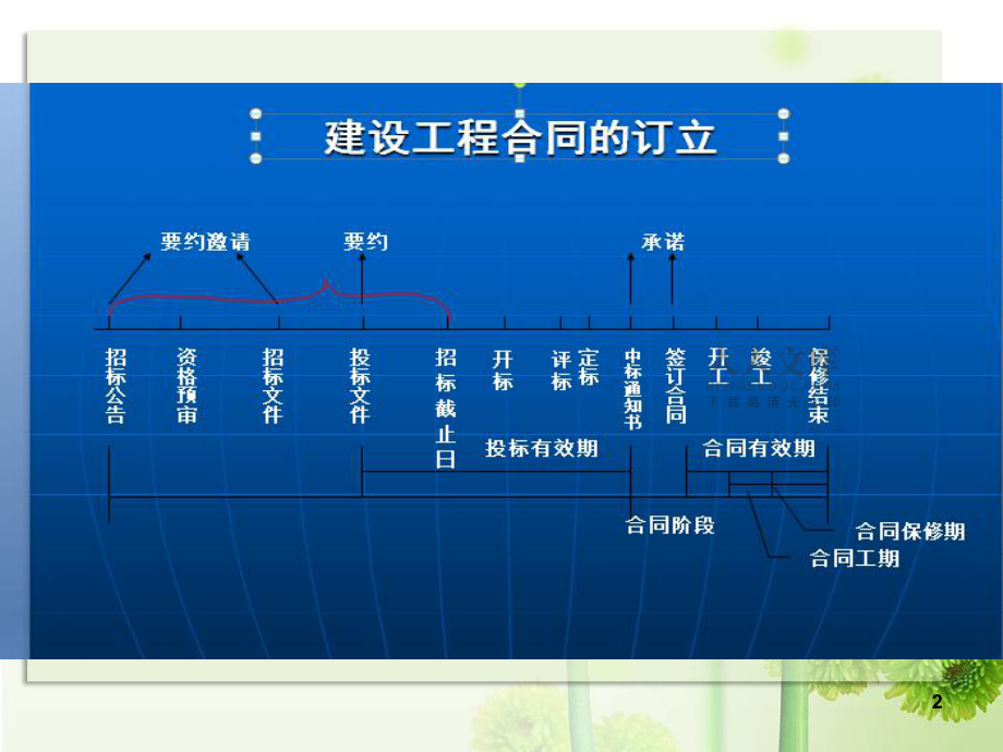 第六章_建设工程合同法律基础_第2页