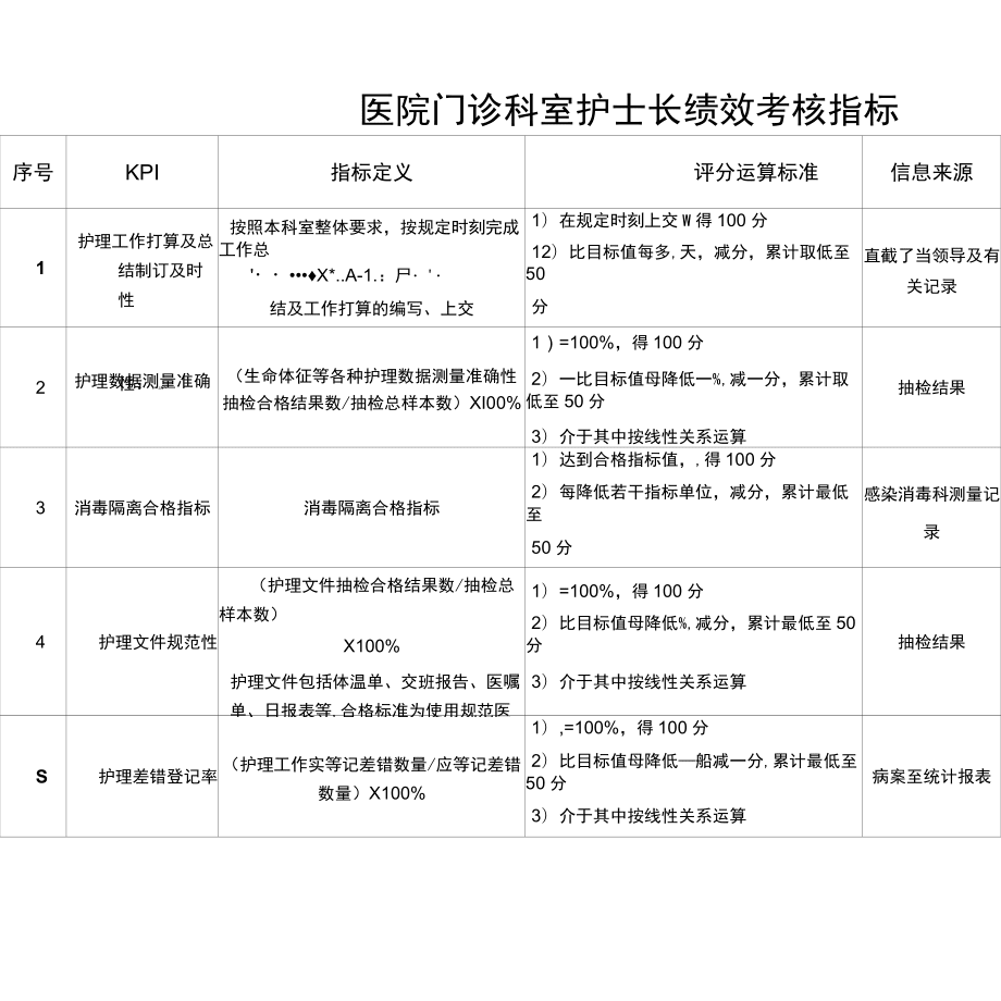 醫院門診科室護士長績效考核指標_第1頁